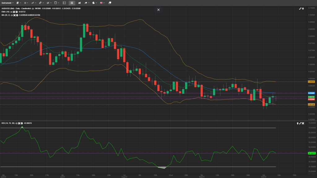 audusd analysis