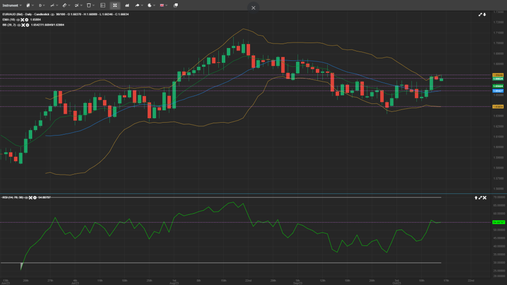 eur/aud analysis