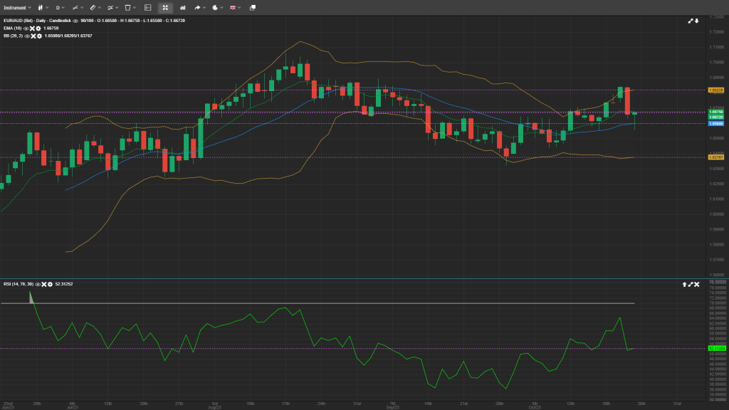 EUR/AUD Analysis