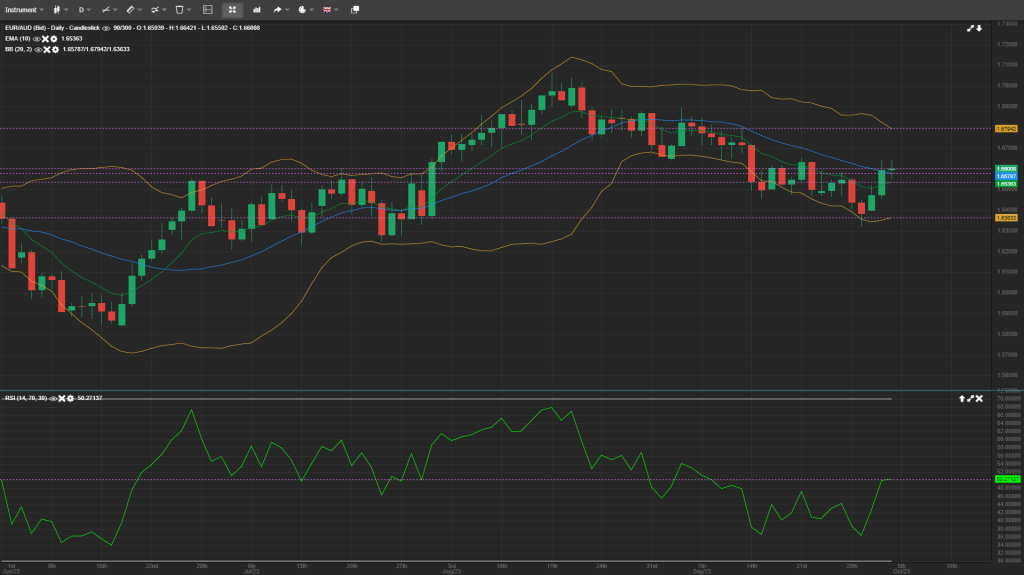 EURAUD Analysis