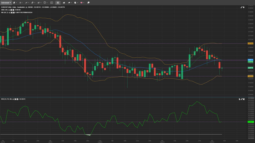 eurchf anlaysis