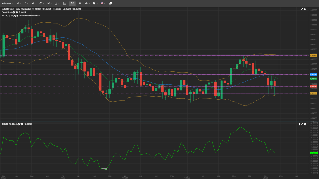 eurchf analysis