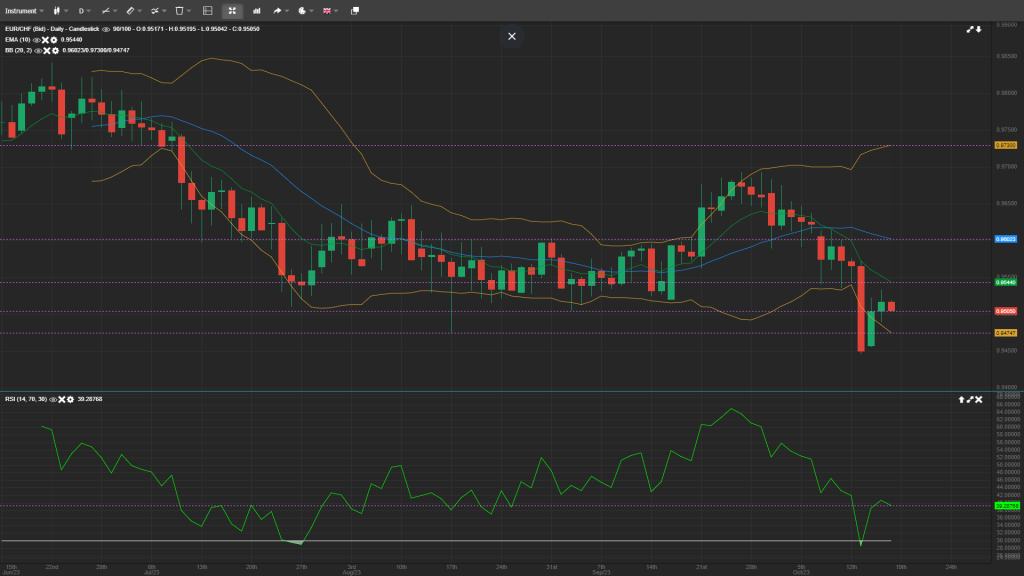 eurchf analysis