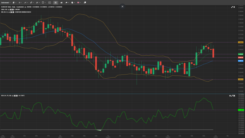 eurchf analysis