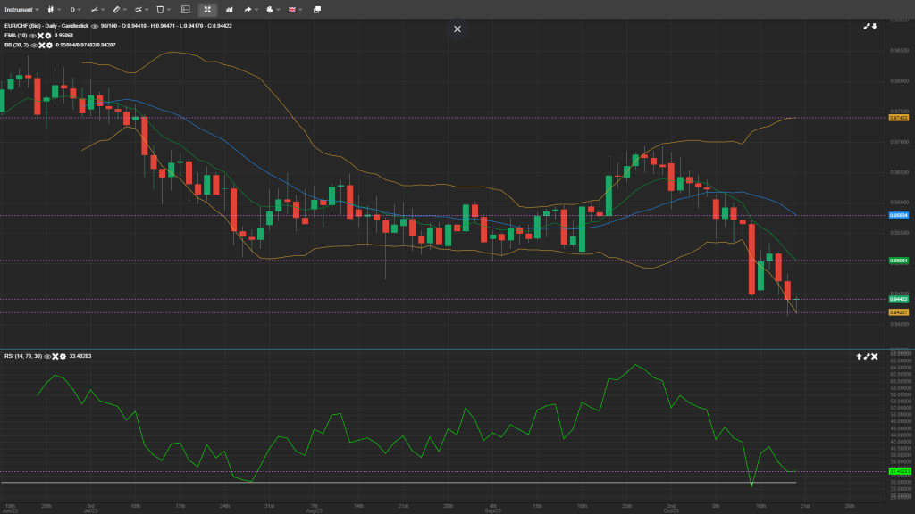 EUR/CHF Daily Analysis