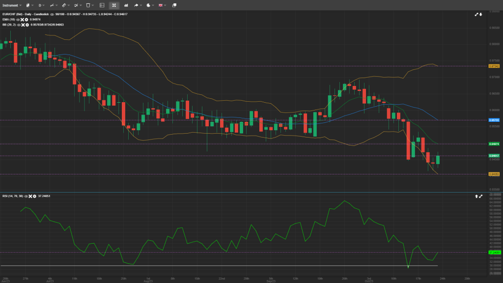 eur/chf analysis