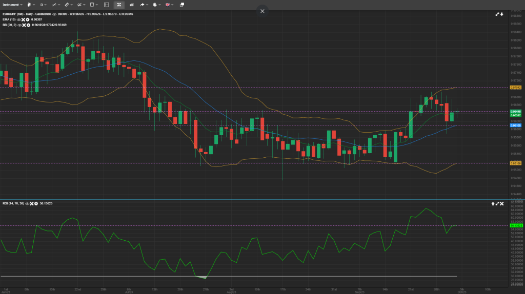 eurchf analysis