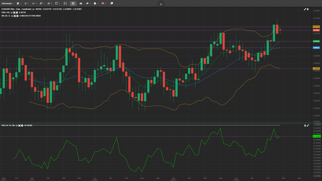 eur/gbp analysis