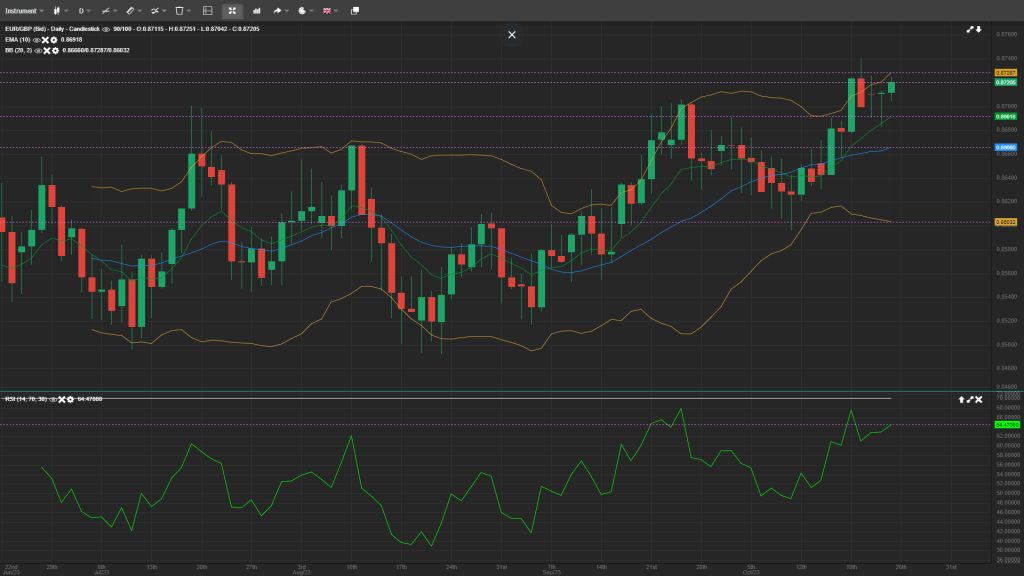 EUR/GBP analysis