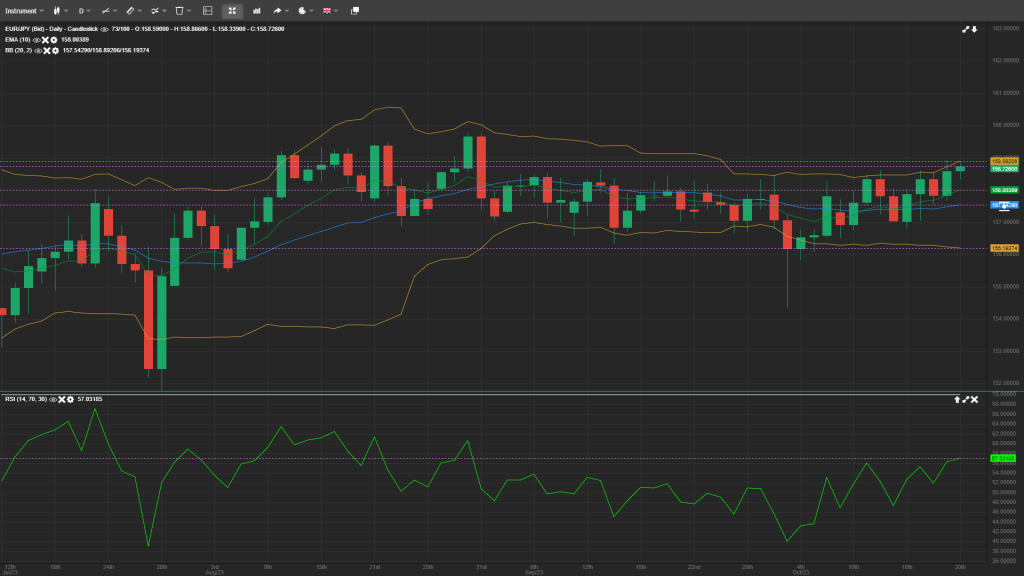 EUR/JPY Daily Analysis