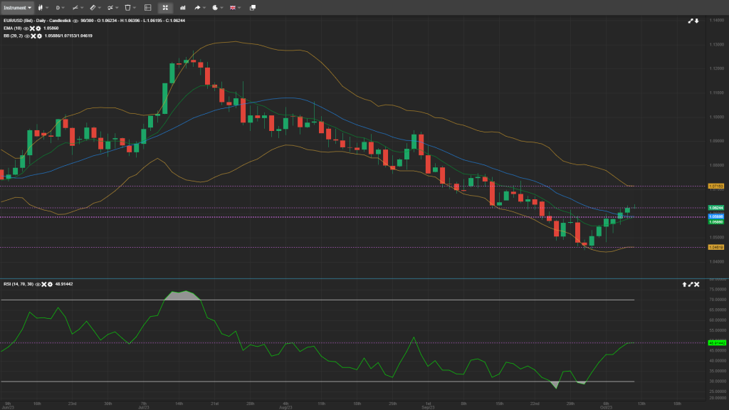 EUR/USD analysis