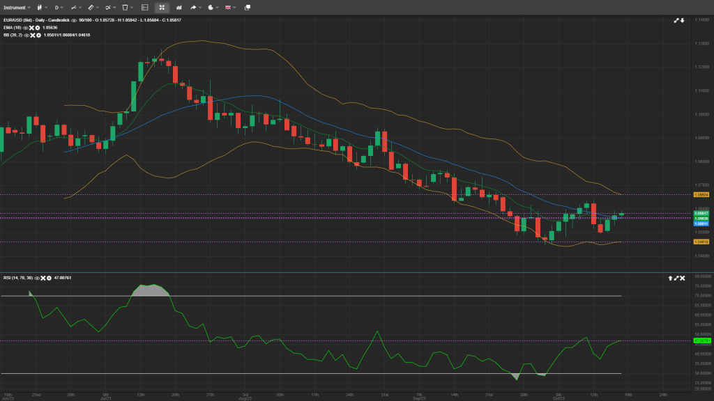 EURUSD Analysis