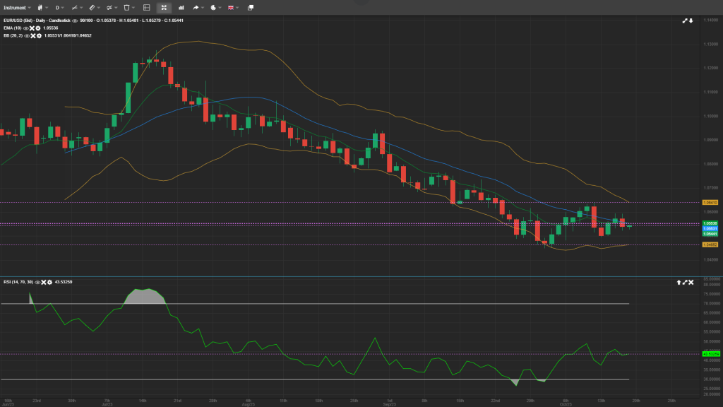 EUR/USD Analysis