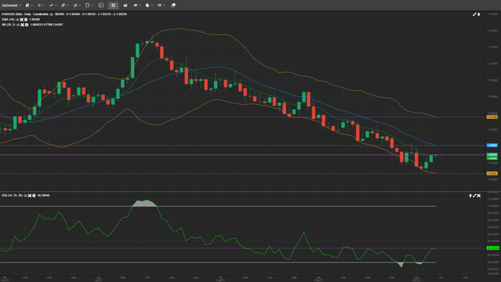 EUR/USD analysis