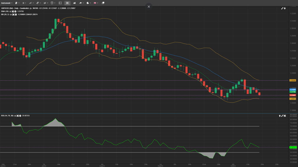 GBP/USD Analysis