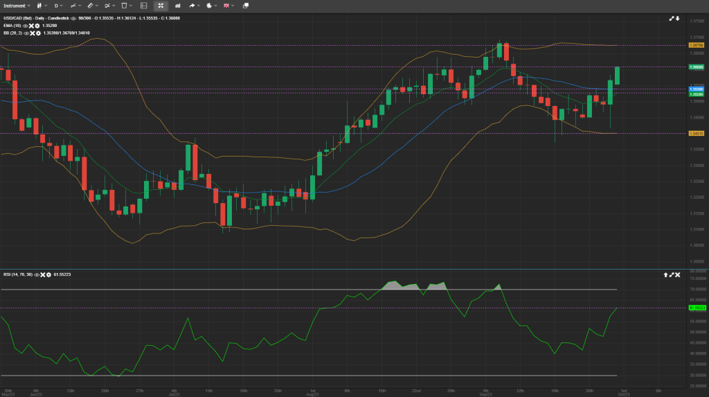 usdcad analysis