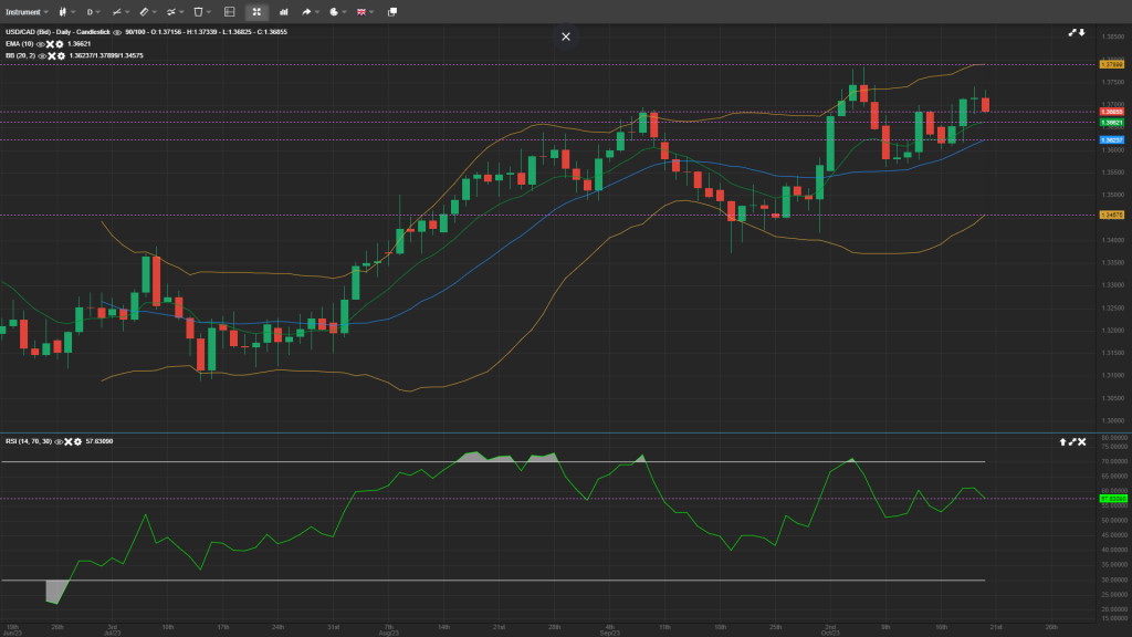 USD/CAD Daily Analysis