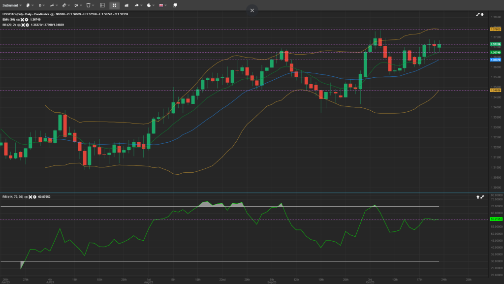 usd/cad analysis