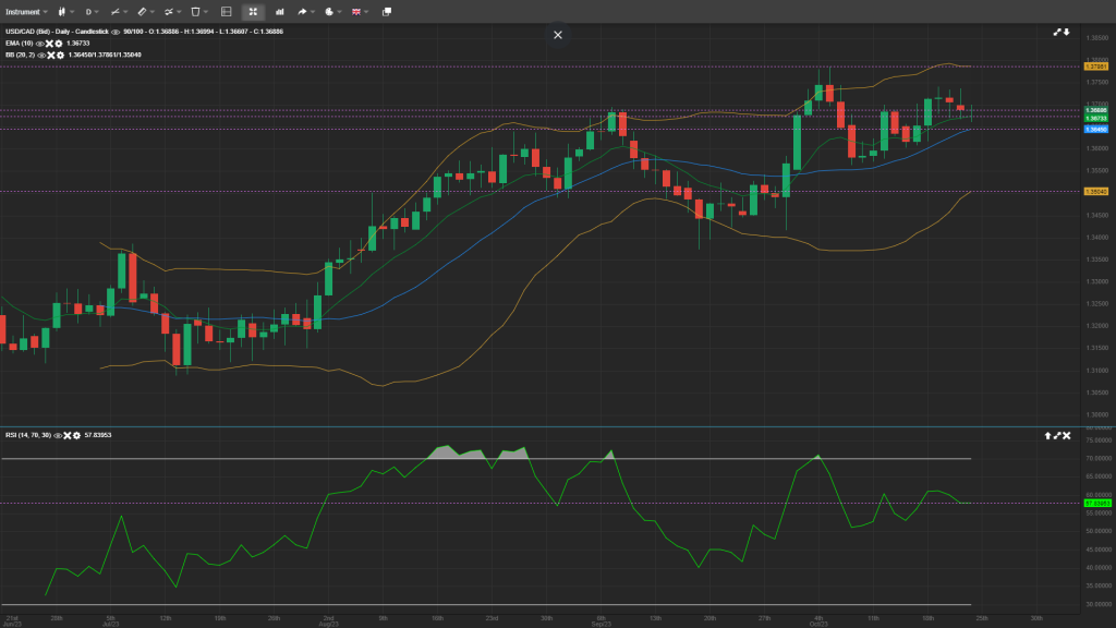 usdcad daily analysis