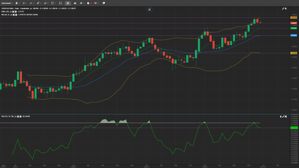 USD/CAD Analysis