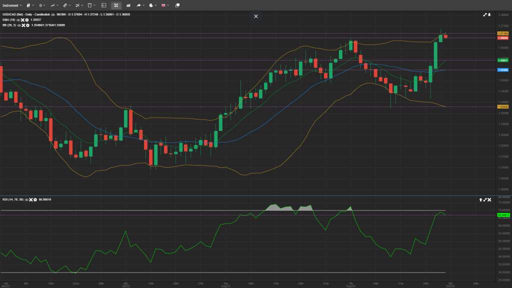 usdcad analysis