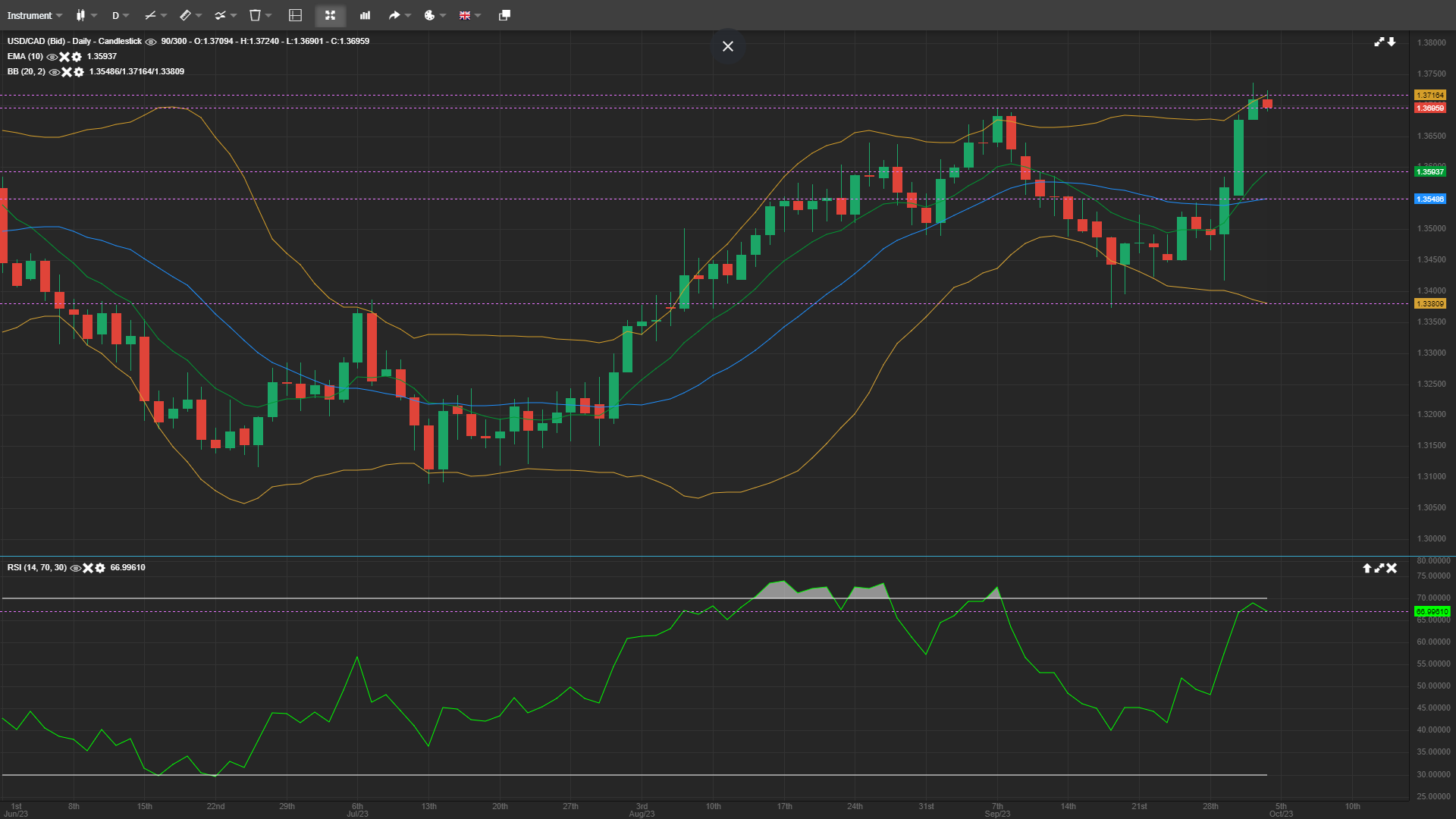 Usd Cad S Bullish Stance Targeting