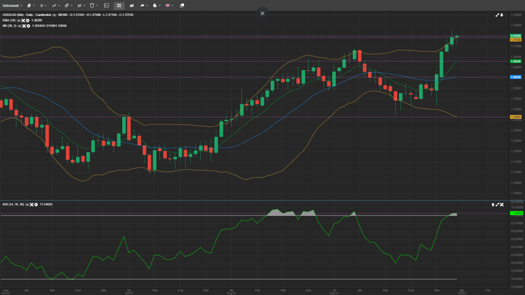 usdcad analysis