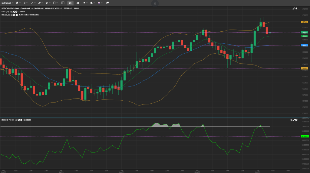 usdcad analysis