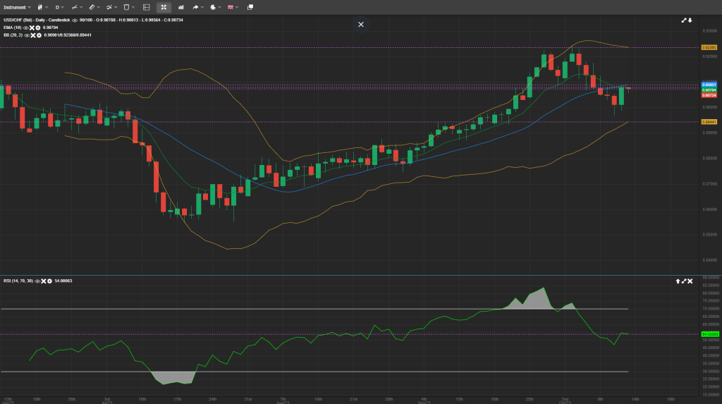 USD/CHF analysis