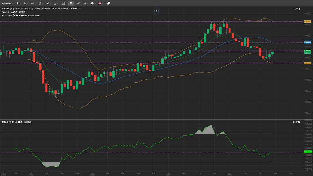 USD/CHF Analysis