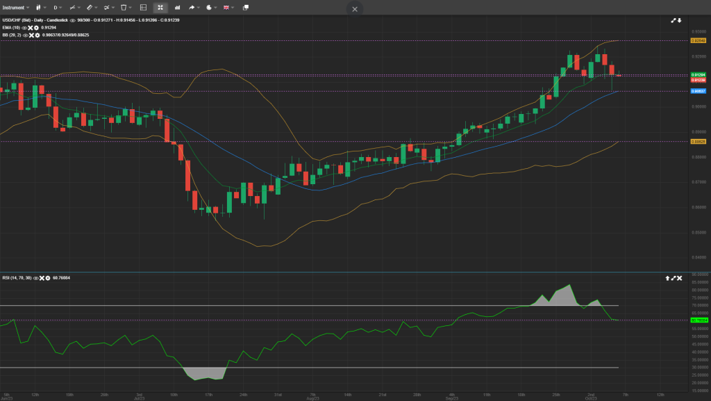 usd/chf analysis