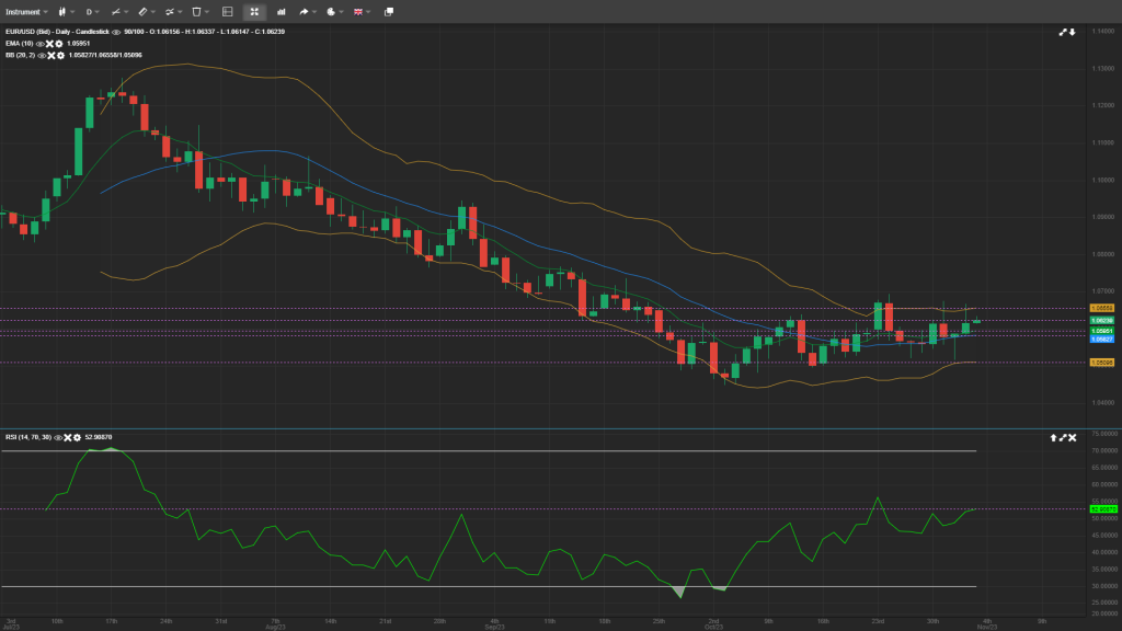 EUR/USD Analysis