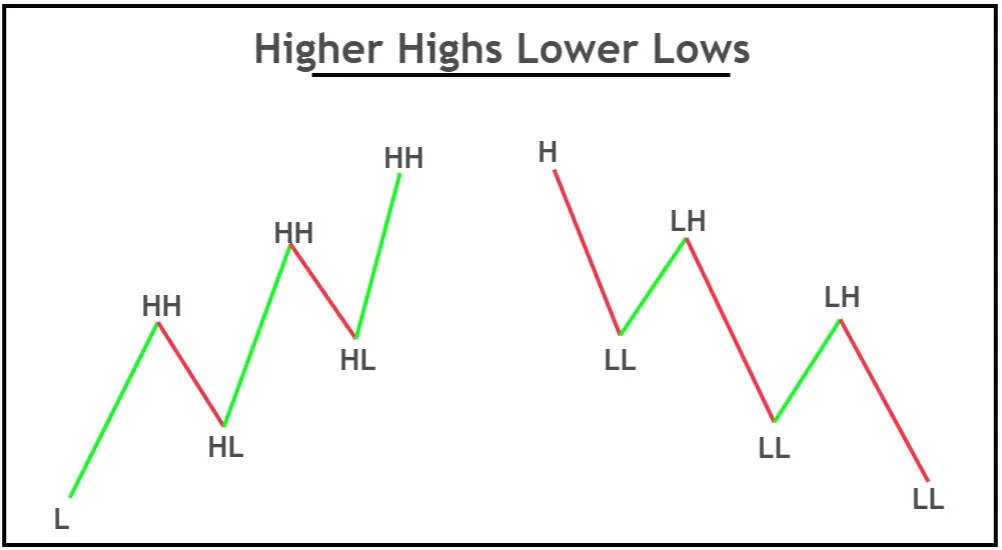 Higher Highs Lower Lows