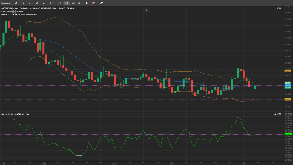 AUD/USD Analysis