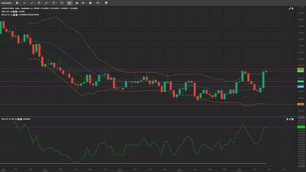 AUD/USD Analysis