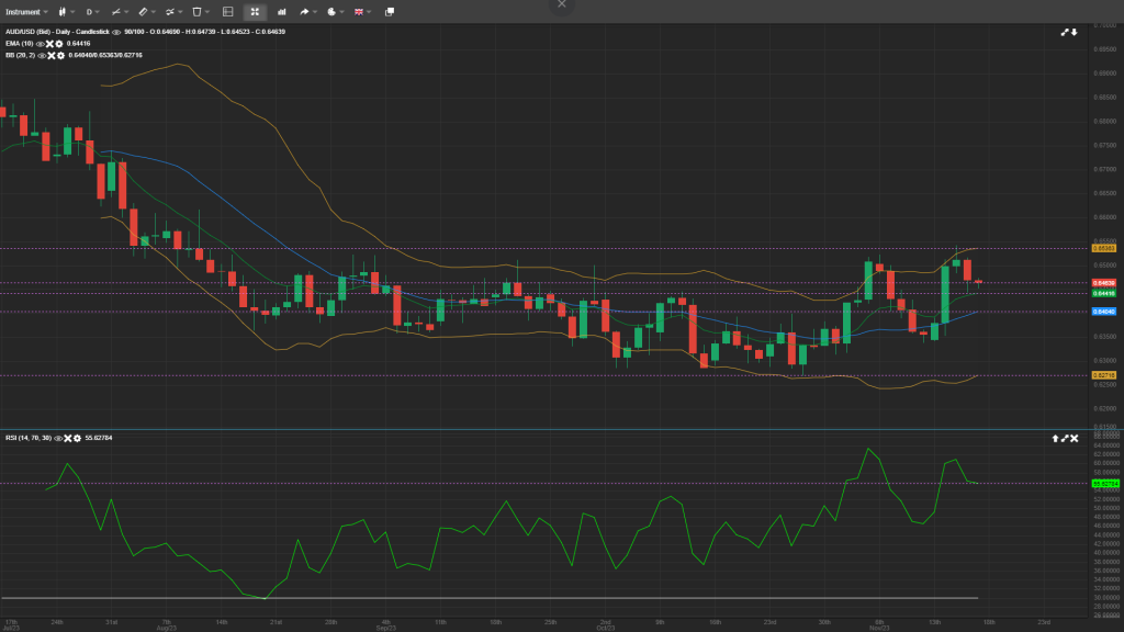 AUD/USD Analysis