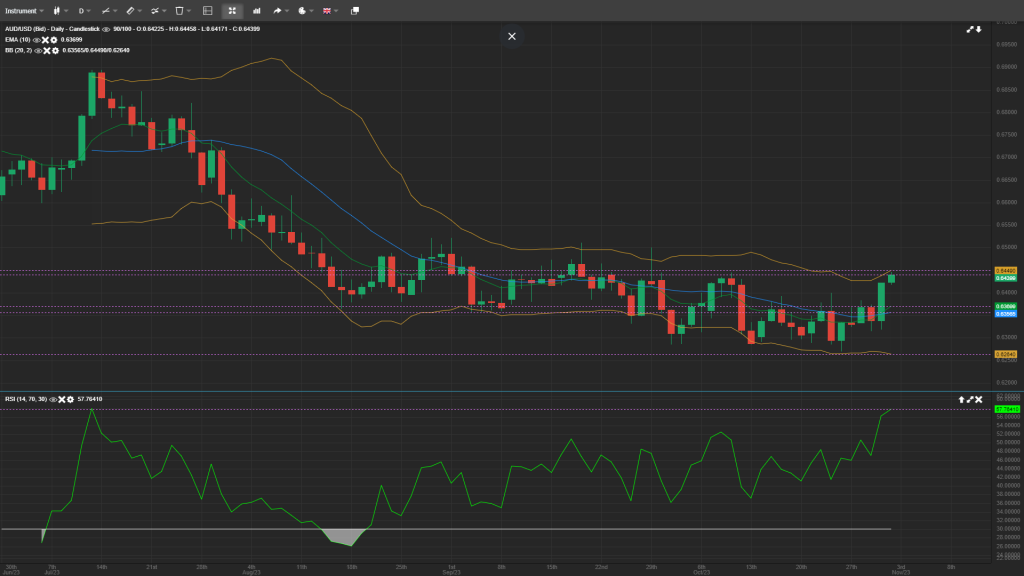 AUD/USD Daily Analysis