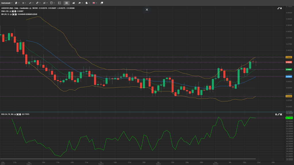 AUD/USD analysis