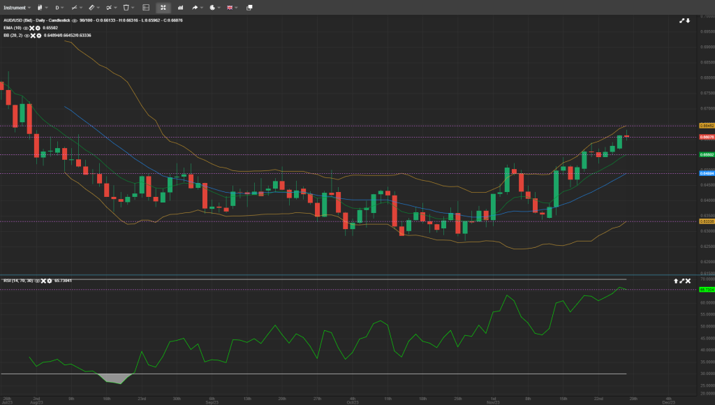 AUD/USD Analysis