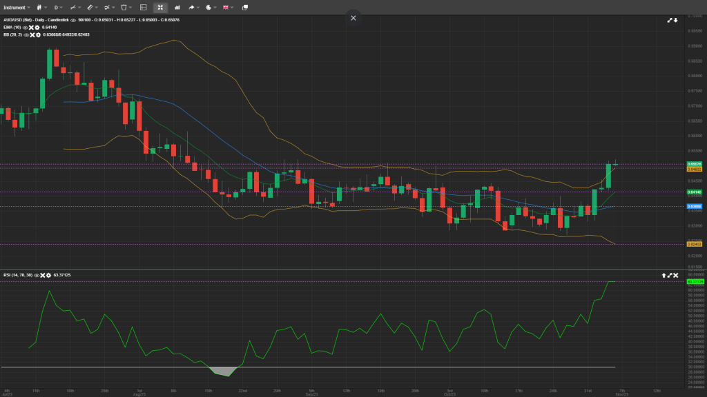 AUD/USD Analysis