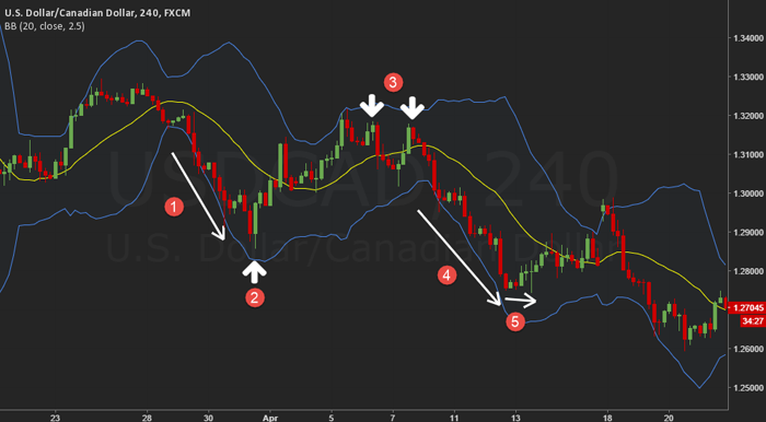 Bollinger bands - forex line trading