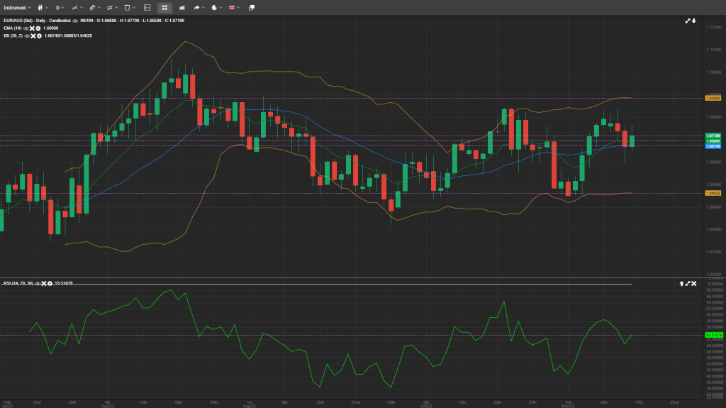 EUR/AUD Analysis