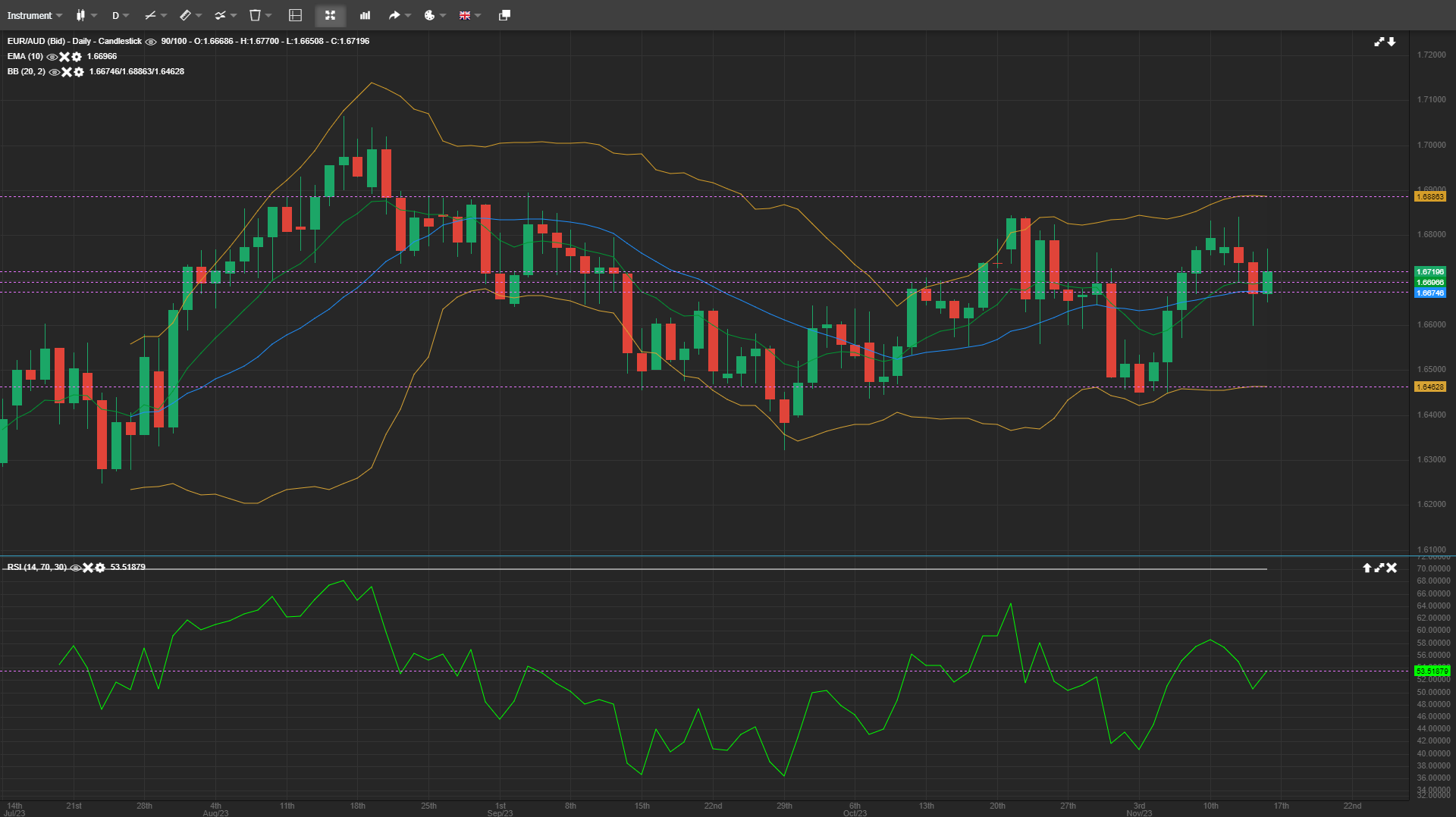 eur-aud-indicates-a-bounce-back-from-recent-low