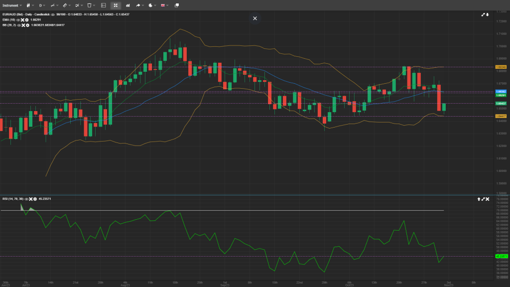 EUR/AUD Daily Analysis