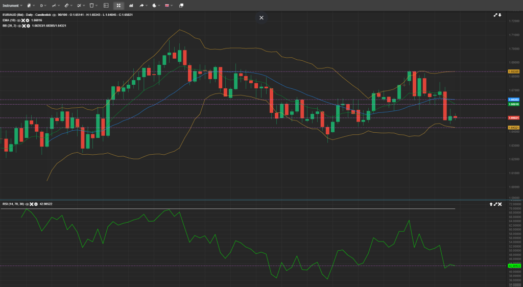 EUR/AUD Analysis