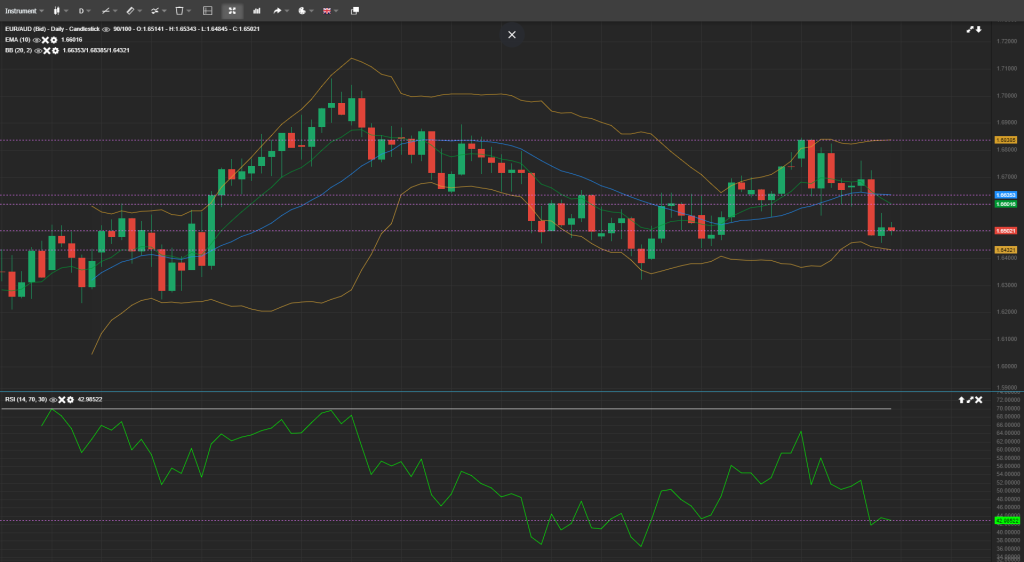 EUR AUD Bearish Intraday Likely To Change