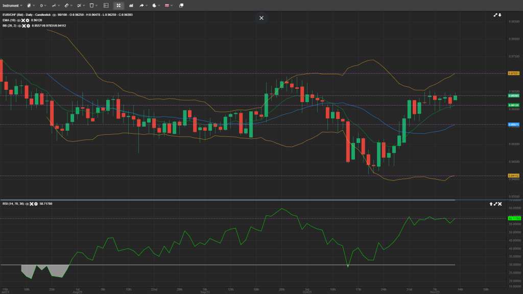 EUR/CHF analysis