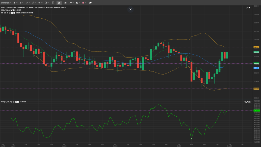 EUR/CHF Analysis