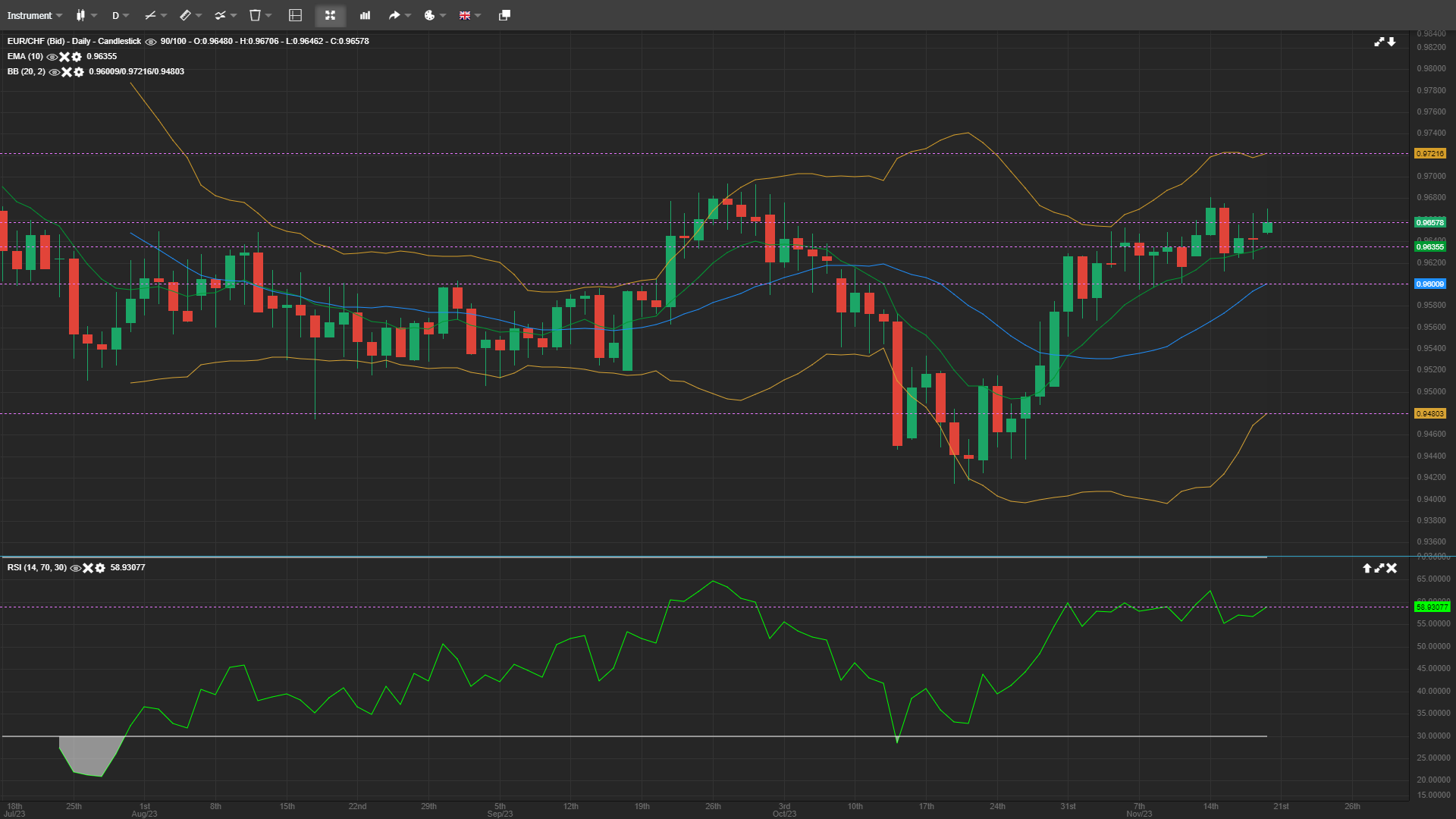 EUR/CHF Range Trading Continues