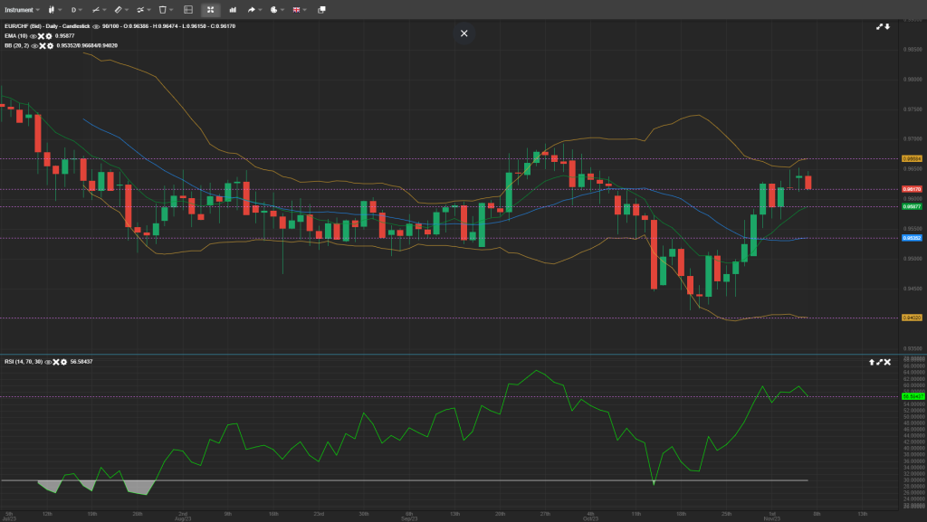 EUR/CHF Analysis